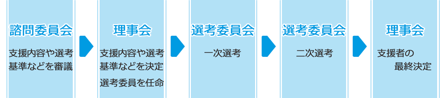 自立奨学支援　選考の流れ
